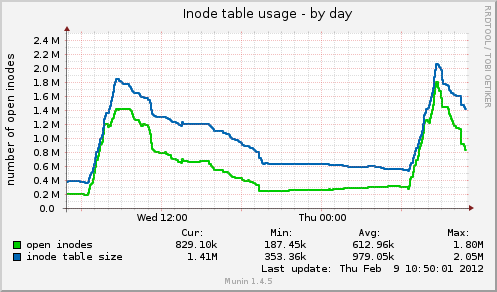 Inode table usage