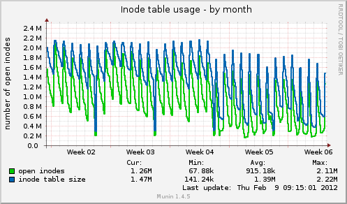 Inode table usage