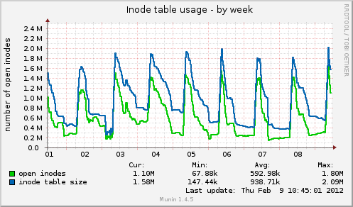Inode table usage