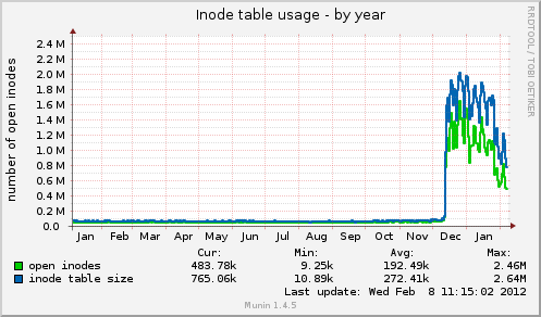 Inode table usage