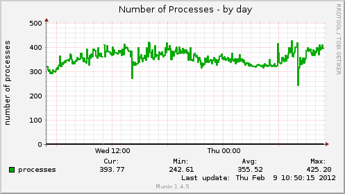 Number of Processes