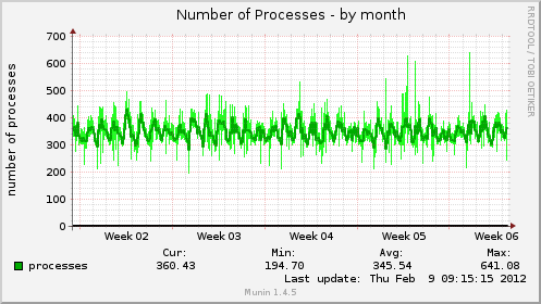 Number of Processes