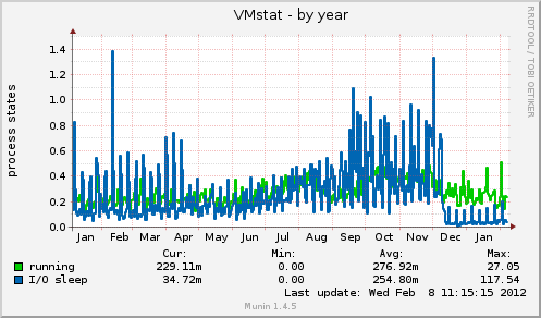 VMstat